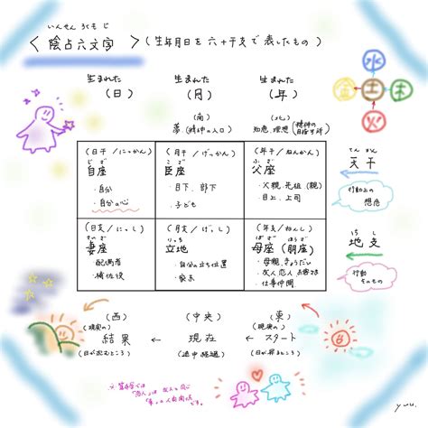 算陰命|命式の見方 